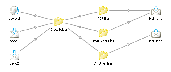 Program File Flow Creating a new flow - Receive and sort files flow
